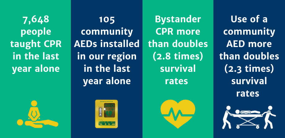 4 coloured boxes showing key stats about CPR training and AED use